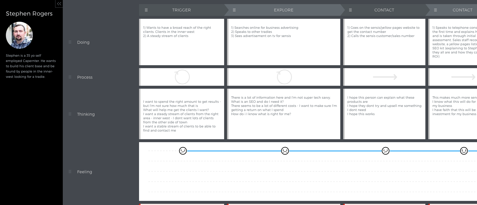 user journey for sensis